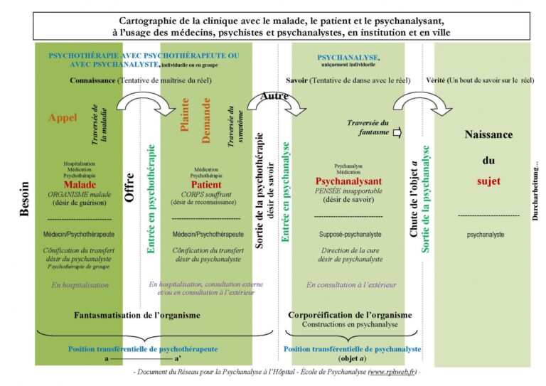 Lire la suite à propos de l’article Proposition d’une « Cartographie de la clinique avec le malade, le patient et le psychanalysant, à l’usage des médecins, psychistes et psychanalystes, en institution et en ville »